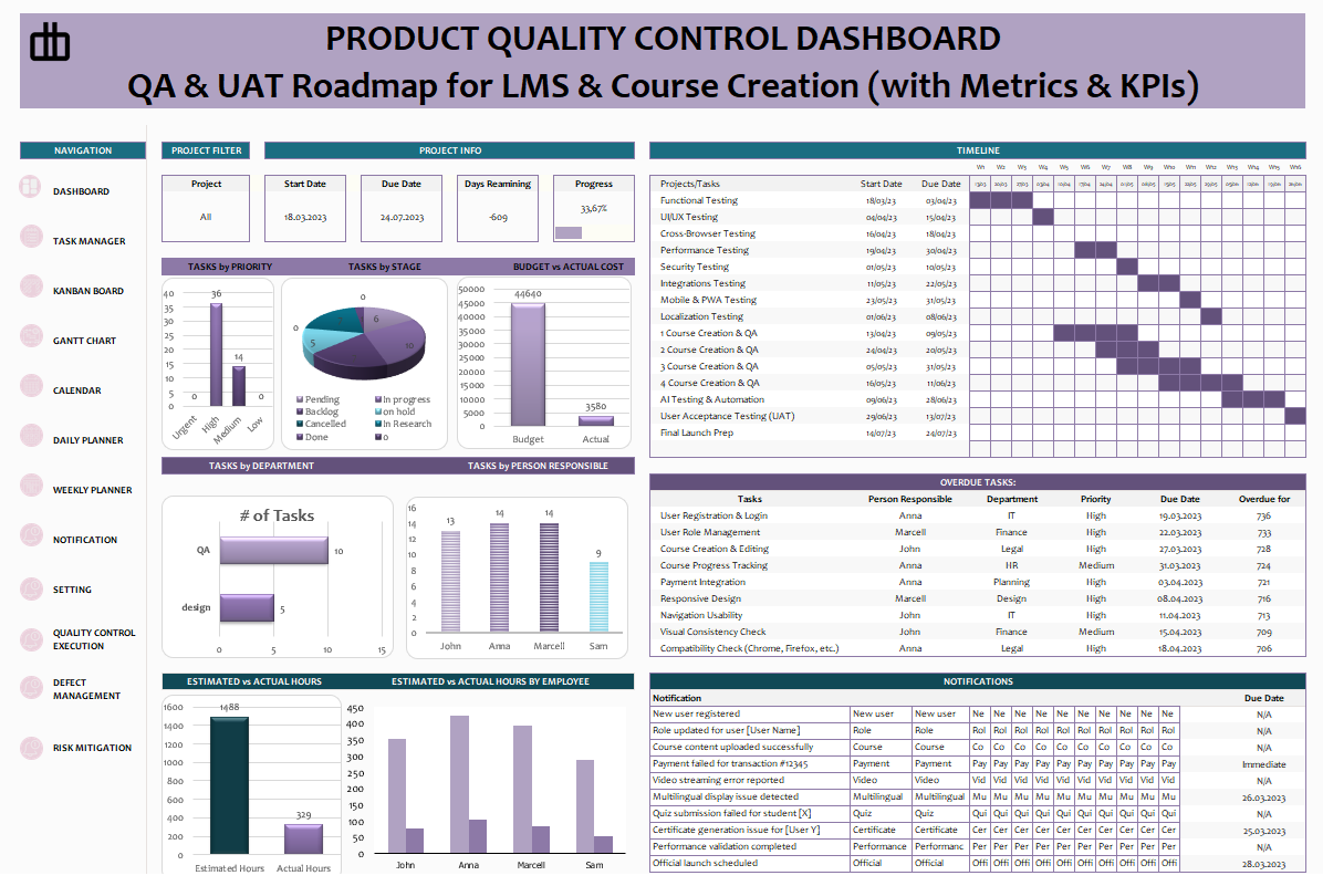 Product quality control dashboard QA amp; UAT Roadmap for LMS  Course Creation