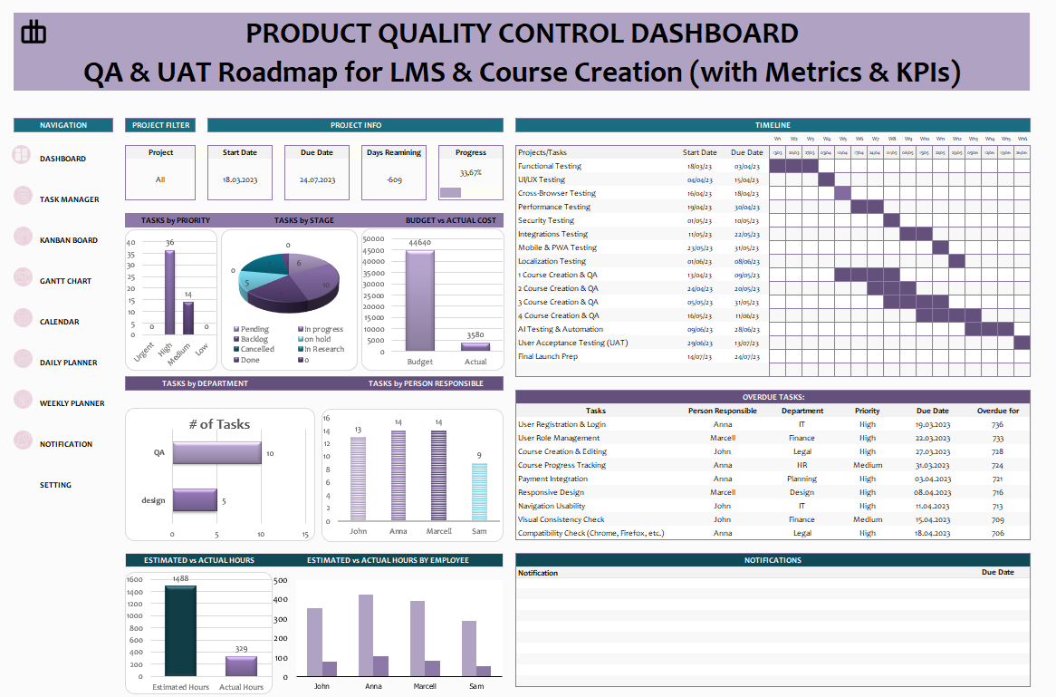 Product quality control dashboard QA & UAT Roadmap for LMS & Course Creation (with Metrics & KPIs)